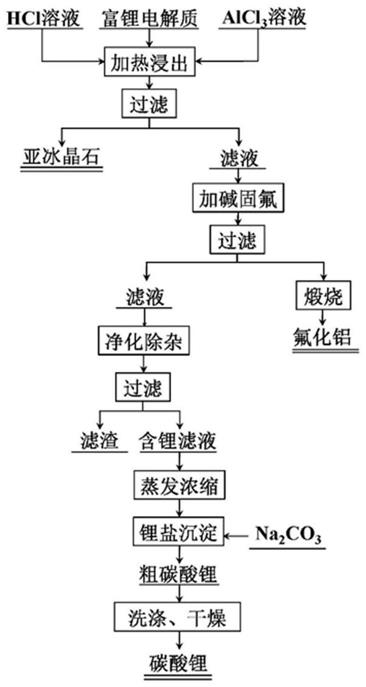 一種廢置含鋰鋁電解質(zhì)的綜合回收方法與流程